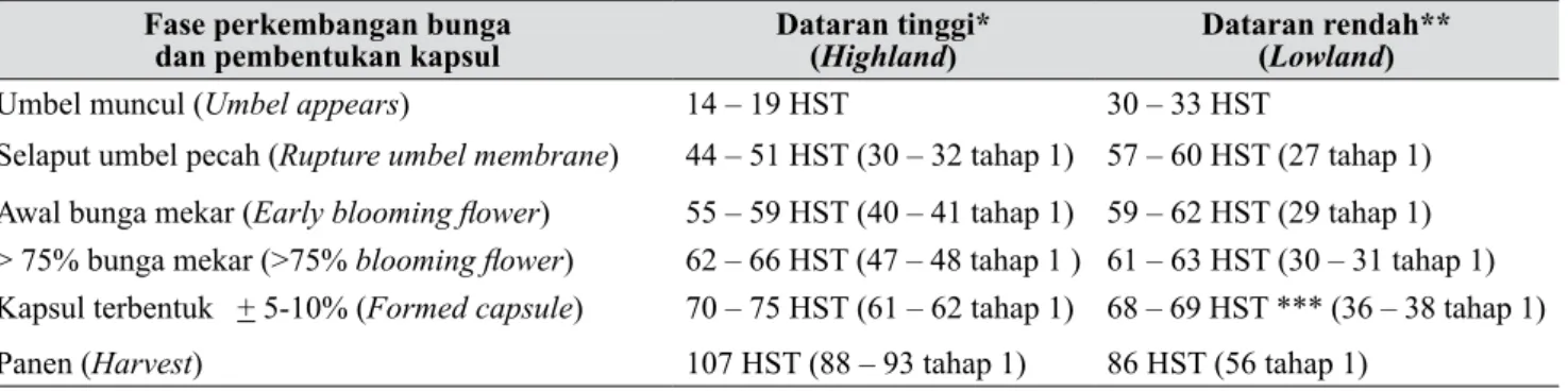 Tabel 1.   Fase perkembangan bunga dan pembentukan kapsul bawang merah di dataran tinggi Lembang  dan dataran rendah Subang (Phase of flower development and shallot capsule formation high land 