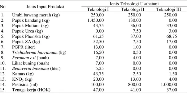 Tabel  3.Penggunaan  input  produksi  per  luasan  usahatani  (1.750  m 2 )  bawang  merah  di  Desa  Mulyorejo,  Kecamatan   Demak, Kabupaten Demak, MT II/2016 