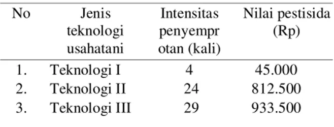 Tabel  4.  Intensitas  penyemprotan,  nilai  insektisida  dan  fungisida  per  luasan  usahatani  (1.750  m 2 )  bawang  merah  di  Desa 