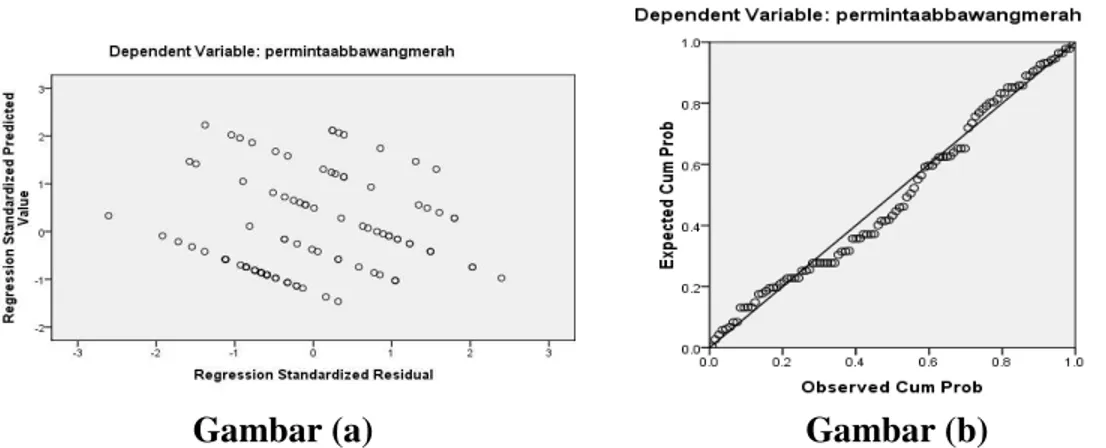 Gambar 1. Grafik Uji Asumsi Heterokedastisitas Model Permintaan Bawang   Merah  (a) dan  Grafik Uji  Asumsi  Normalitas Model  Permintaan  Bawang Merah (b) 