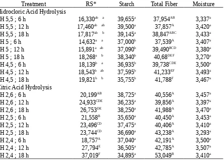 Table 3. Result of RS level and chemical analysis of RS on each treatment