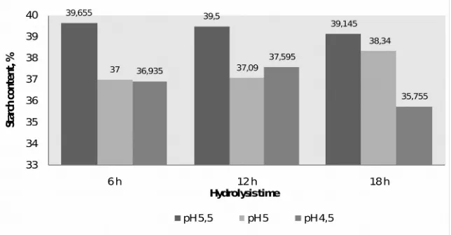 Figure 7. Starch value (%)of RS with citric acid hydrolysis  treatment