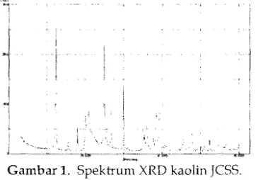 Gambar 1. Spektrum XRD kaolin JCSS. 