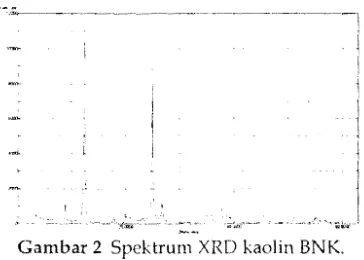 Gambar 2  Spektrum XRD  kaolin BNK. 