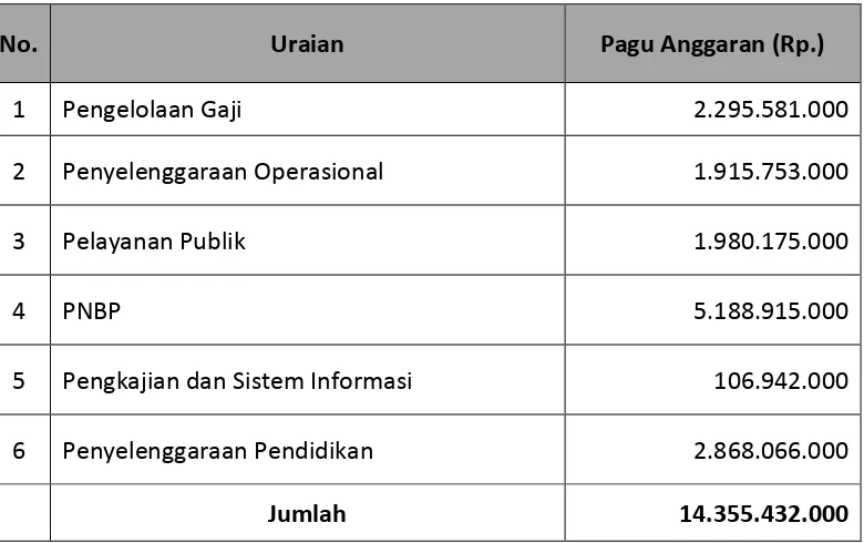 Tabel 2.7 Dana yang dikelola Pusbindiklat Peneliti LIPI Tahun Anggaran 2010