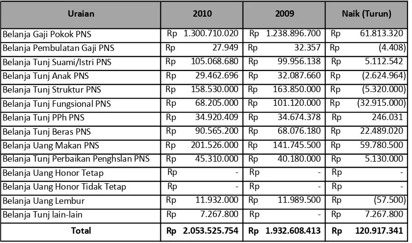 Tabel 3.3 Realisasi Belanja Pegawai Tahun 2010 dan 2009