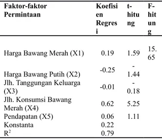 Tabel 1. Hasil Estimasi Koefisien Regresi pada Fungsi Permintaan Komoditi Bawang Merah di Desa Mnelalete Kecamatan Amanuban Barat Faktor-faktor Permintaan Koefisien Regres i  t-hitung  F-hitung Harga Bawang Merah (X1) 0.19 1.59 15