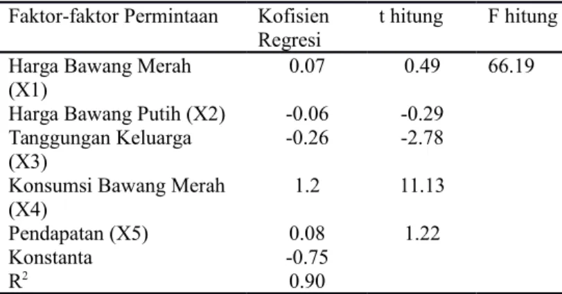 Tabel 2. Hasil Estimasi Koefisien Regresi pada Fungsi Permintaan Komoditi Bawang Merah di Kecamatan Kota Soe Kabupaten Timor Tengah Selatan