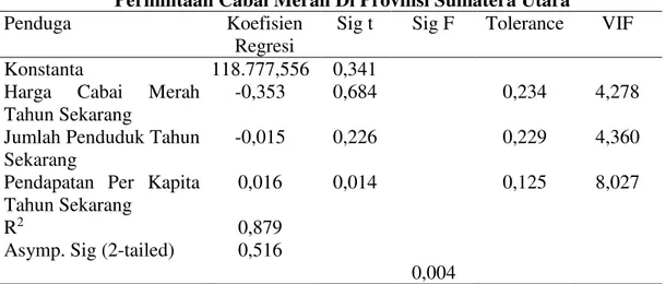 Tabel  1.  Analisis  Regresi  Variabel-variabel  Yang  Mempengaruhi  Permintaan Cabai Merah Di Provinsi Sumatera Utara 