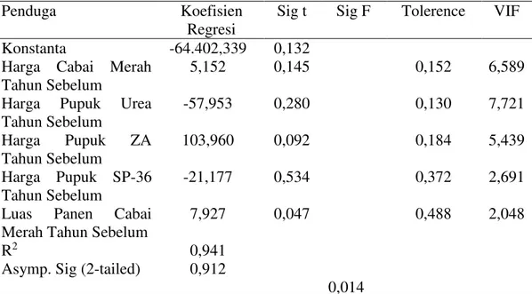 Tabel 2. Analisis Regresi Variabel-variabel Yang Mempengaruhi Penawaran  Cabai Merah Di Provinsi Sumatera Utara 
