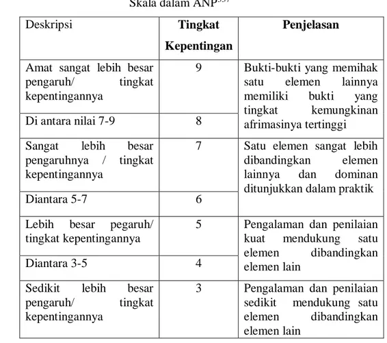 Tabel 3.2  Skala dalam ANP 337