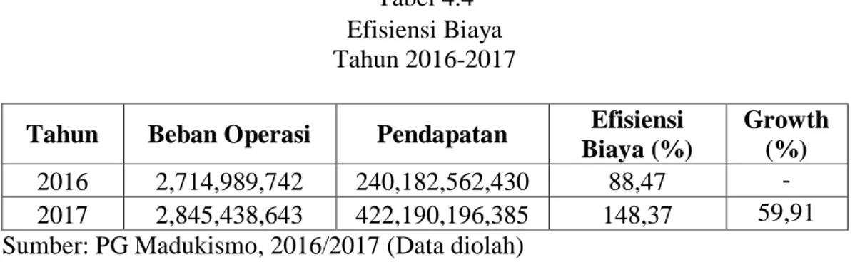 Tabel 4.4  Efisiensi Biaya   Tahun 2016-2017 