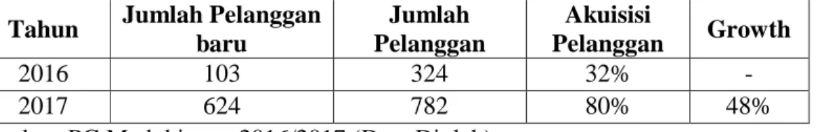 Tabel 4.6  Akuisisi Pelanggan 