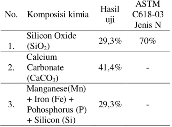 Tabel 7  Hasil Pemeriksaan kimia abu kerak boiler  hasil pembakaran limbah cangkang kelapa  sawit 