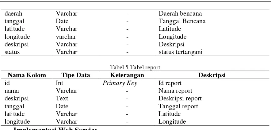 Tabel 5 Tabel report 