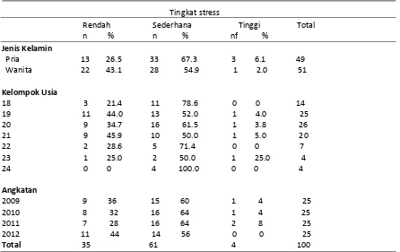 Tabel 2.  Distribusi tingkat stres berdasarkan karakteristik responden 
