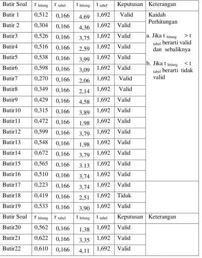 tabel berarti valid 