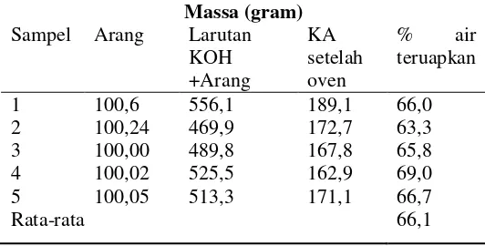 Tabel 1 Hasil aktivasi kimia karbon tempurung kelapa sawit dengan bahan pengaktif KOH 