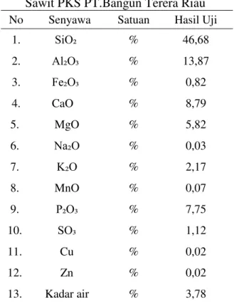 Tabel 1. Kandungan Air Gambut  Rimbo Panjang, Kampar, Riau  No.  Parameter  Satuan  Nilai 
