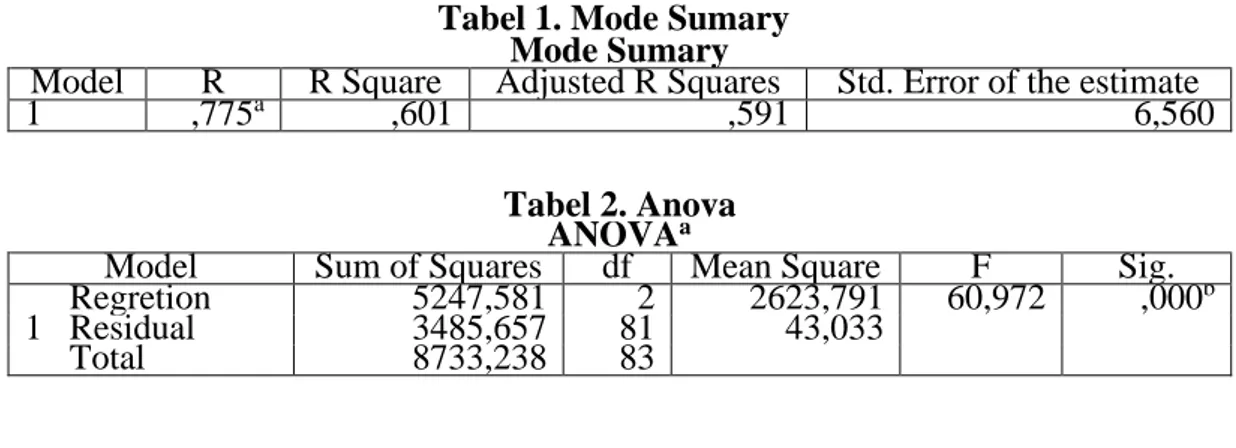 Tabel 1. Mode Sumary  Mode Sumary 
