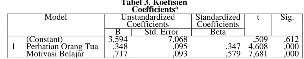 Tabel 3. Koefisien  Coefficients a 