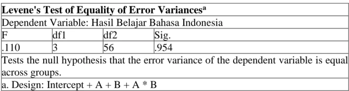 Tabel 8. Uji Homogenitas  Levene's Test of Equality of Error Variances a