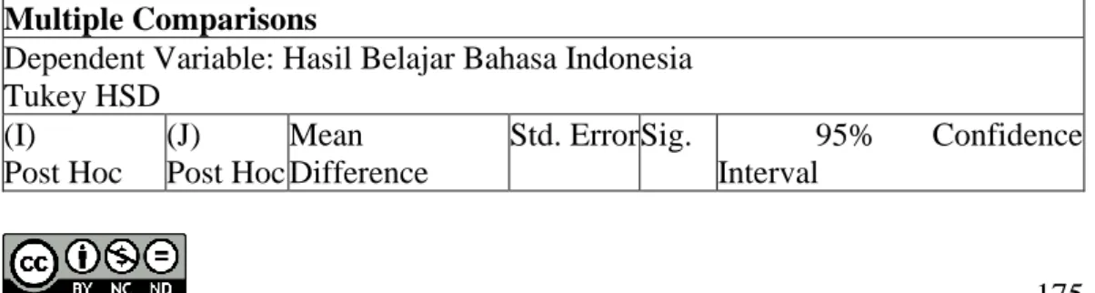Tabel 10. Tabel Uji Lanjut  Multiple Comparisons 
