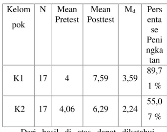 Tabel 10. Rangkuman Hasil Uji Perbedaan Tes Akhir antara K1 dan K2