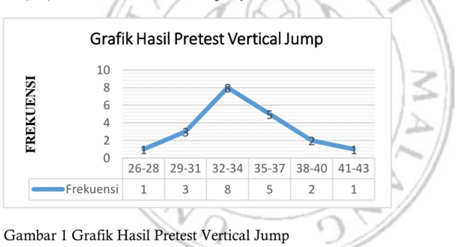 Gambar 1 Grafik Hasil Pretest Vertical Jump 