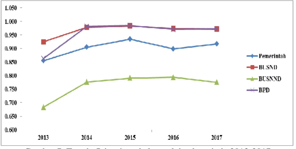 Gambar 7. Trend efisiensi per kelompok bank periode 2013-2017  Sumber: Hasil Olah Data dengan DEAP