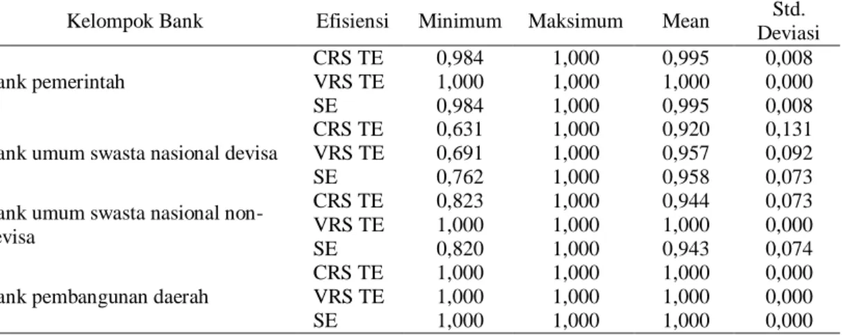 Tabel 1. Nilai Efisiensi DEA 