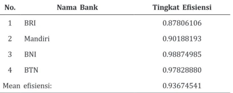 Tabel  3.  Hasil  Analisis  Efisiensi  Metode  DEA  Bank  Umum  Konvensional No. Nama  Bank Tingkat  Efisiensi