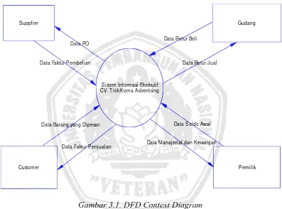 Gambar 3.1. DFD Context Diagram 