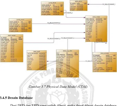 Gambar 3.7 Physical Data Model (CDM) 