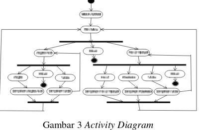 Gambar 3 Activity Diagram