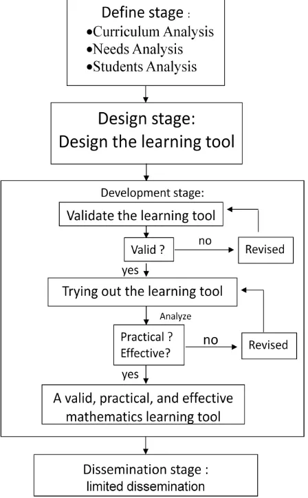 Figure 1. Development Process the Learning Tool Based on the 4-D Model (Modified from Trianto, 2009) 