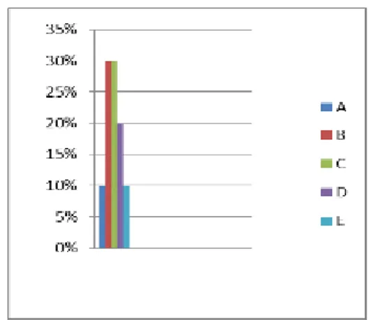 Gambar  2.  Histogram  alasan  menyukai  seseorang  (suka atau sayang) dengan lawan jenis