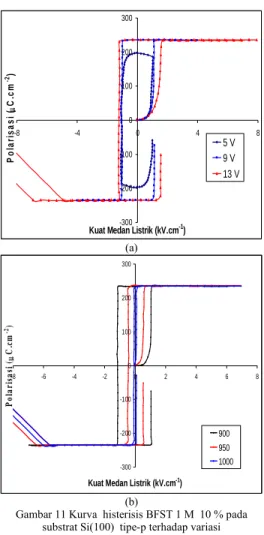 Gambar 11 Kurva  histerisis BFST 1 M  10 % pada  substrat Si(100)  tipe-p terhadap variasi  (a) tegangan eksternal dan (b) suhu annealing