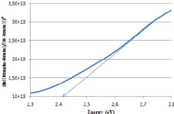 Gambar 4. Kurva nilai energy gap BST tanpa dadah Ga 2 O 3  menggunakan metode Tauc  Plot 