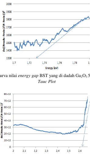 Gambar 5. Kurva nilai energy gap BST yang di dadah Ga 2 O 3  5% menggunakan metode  Tauc Plot 