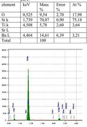 Tabel 4.2 Komposisi Penyusun BST dalam EDS  pure.