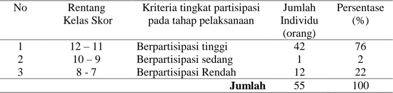 Tabel  2.Tingkat  partisipasi  petani  pada  tahap  pelaksanaan  terhadap  program  AUTP                     di Kecamatan Sukamakmur  