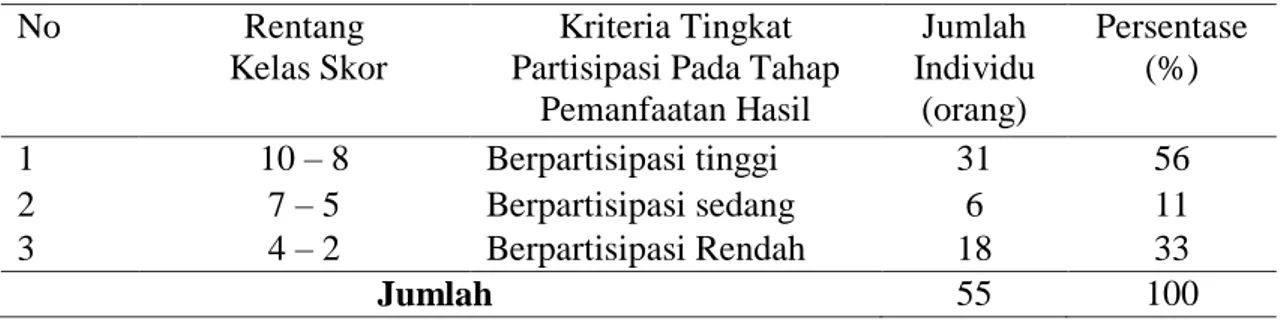 Tabel  3.  Tingkat  partisipasi  petani  pada  tahap  pemanfaatan  hasil  terhadap  program  AUTP di Kecamatan Sukamakmur  