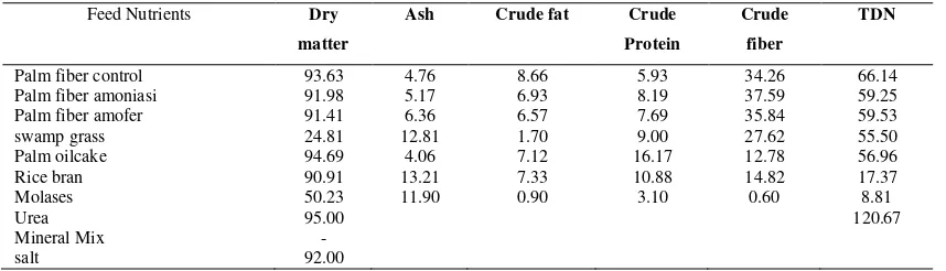 Table 1. Composition of feed nutrients used on research 