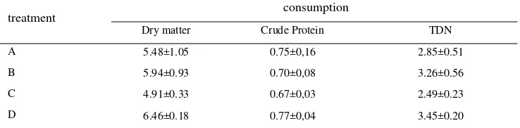 Table 2. Consumption of dry matter, crude  protein and TDN  on  treatment  