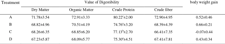 Table 3. The digestibility value of dry matter, organic matter, crude protein, crude fiber,  and body weight gain