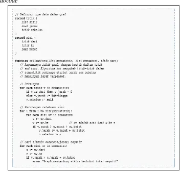 Gambar 2.10 Pseudocode Algoritma Bellman-ford 