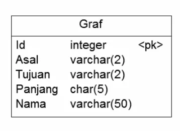 Tabel 3.1 Contoh Nama-Nama Jalan Protokol Dikota Surabaya  