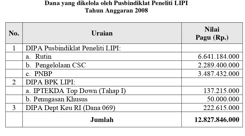 Tabel 5. Dana yang dikelola oleh Pusbindiklat Peneliti LIPI 