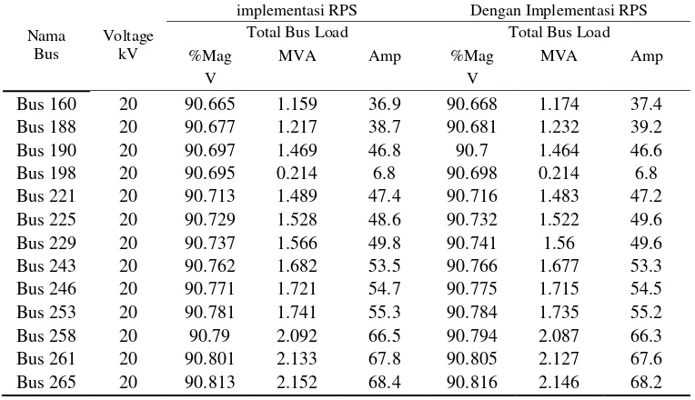 Tabel 3 Perbandingan profil tegangan dan pembebanan di beberapa bus wilayah III 